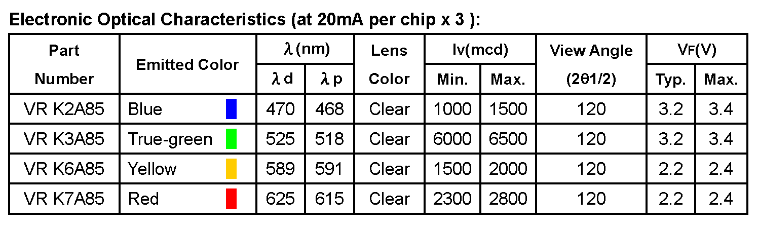 electronic characteristics for 5050 LED